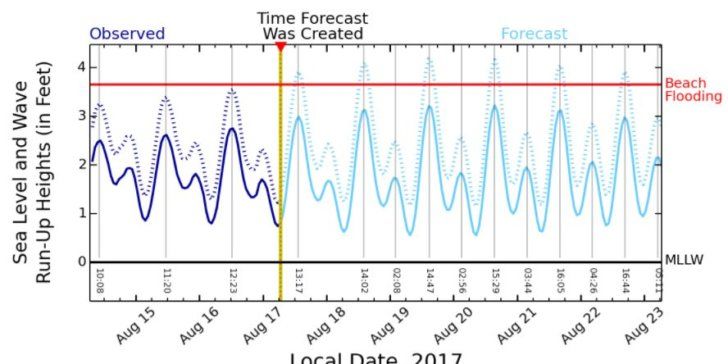 Honolulu Tide Chart